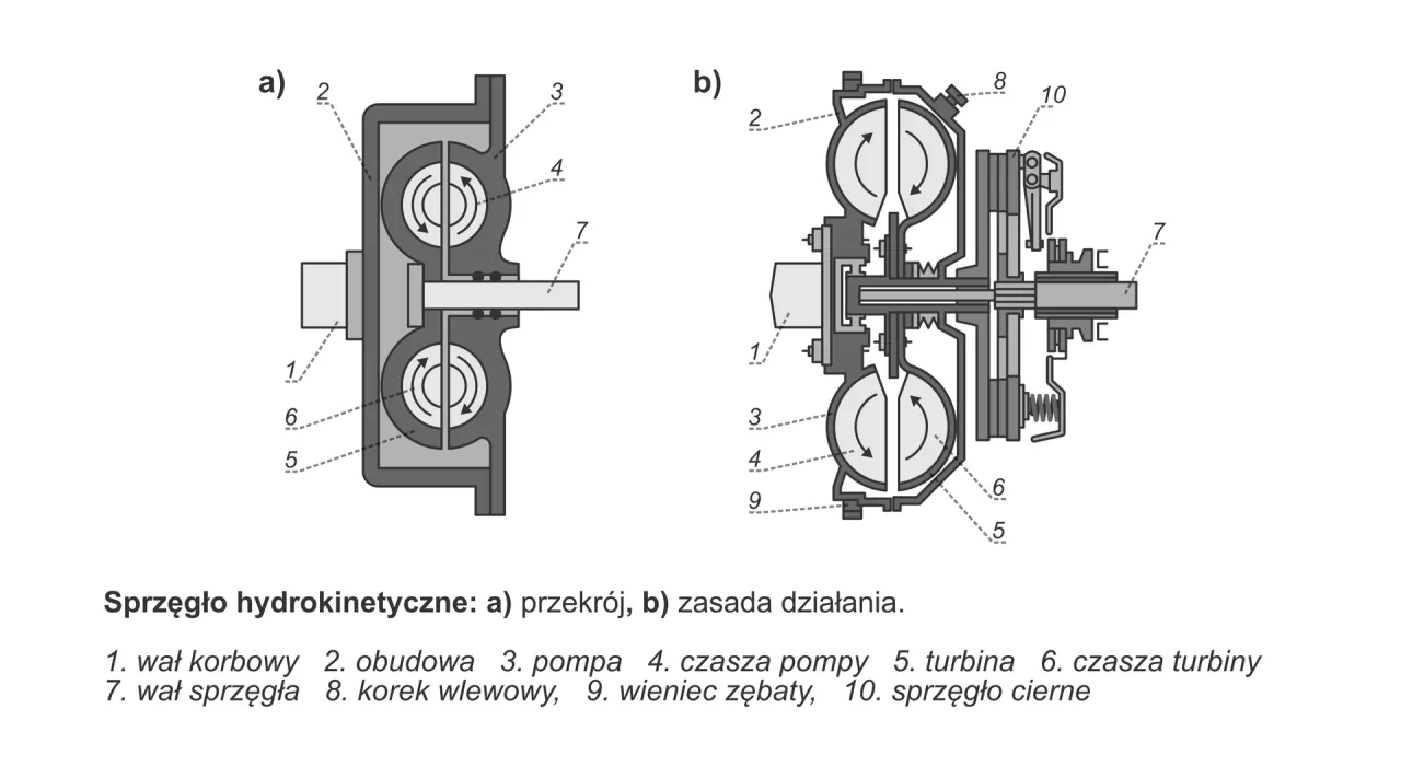 budowa sprzęgła hydrokinetycznego