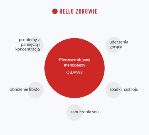 objawy perimenopauzy infografika