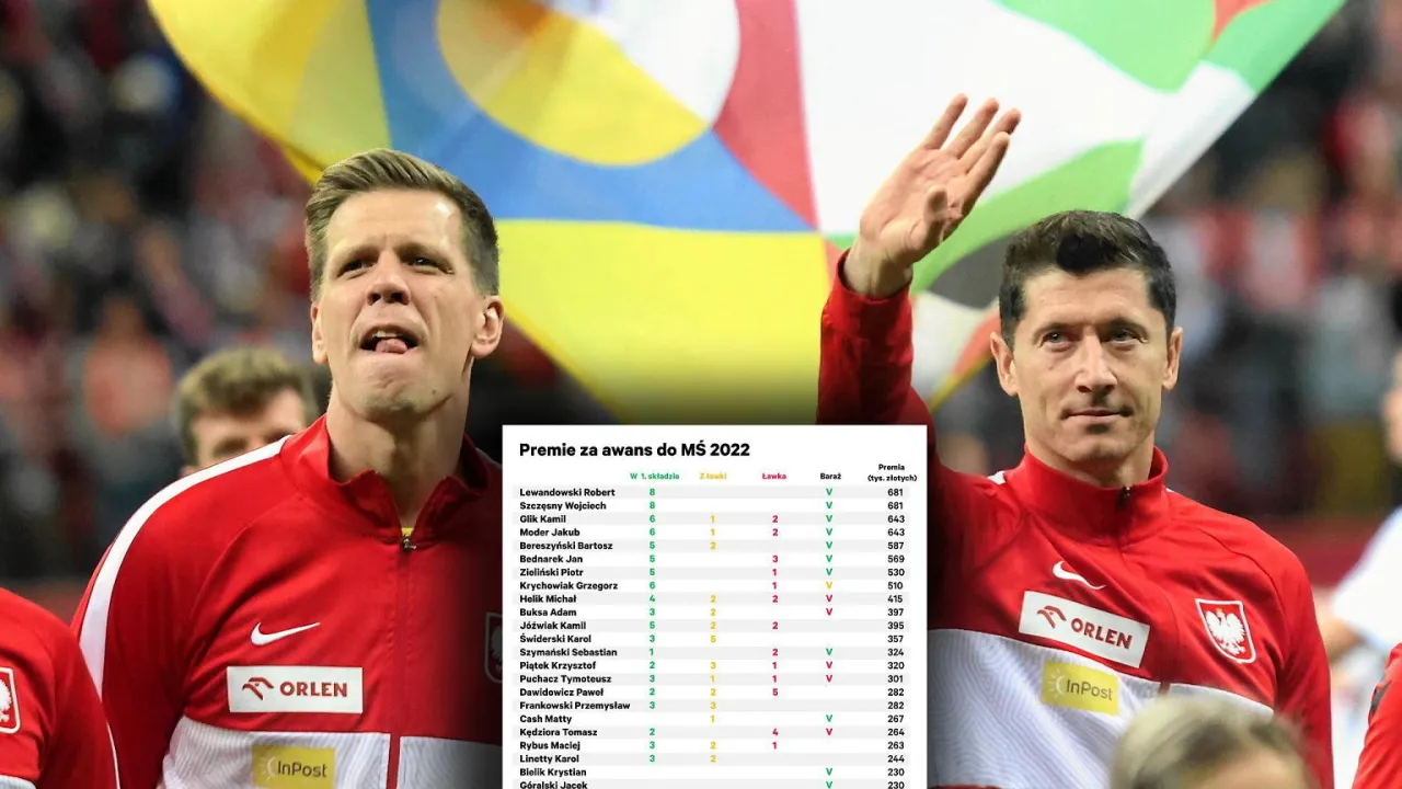 Lewandowski i inni reprezentanci Polski w piłce nożnej zarabiają od 230 do 681 tys. zł za awans do MŚ 2022.