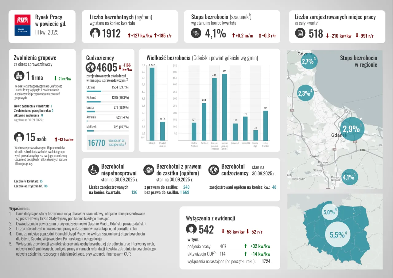 Nowoczesny Gdańsk, ludzie w mieście, rynek pracy Gdańsk