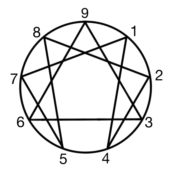 symbol enneagramu z numerami