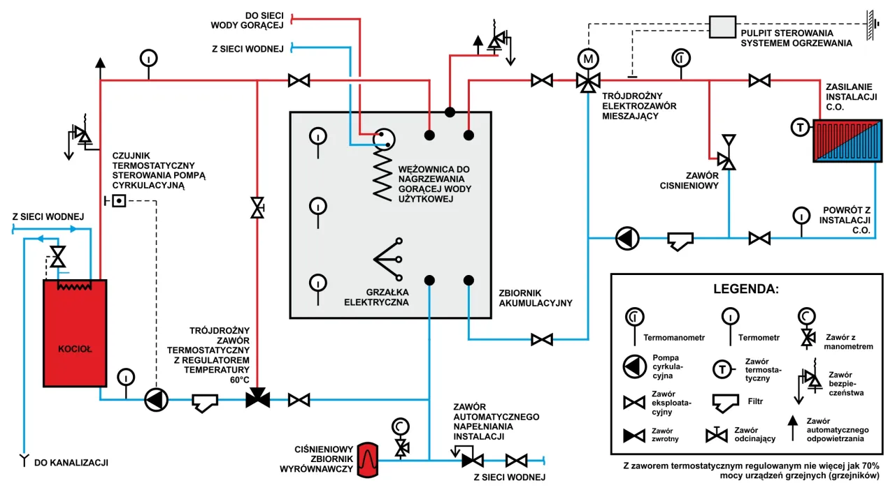Schemat instalacji CO z kotłem węglowym i zasobnikiem buforowym. Pokazuje, jak podłączyć bufor do pieca węglowego, uwzględniając pompę, zawory i czujniki.