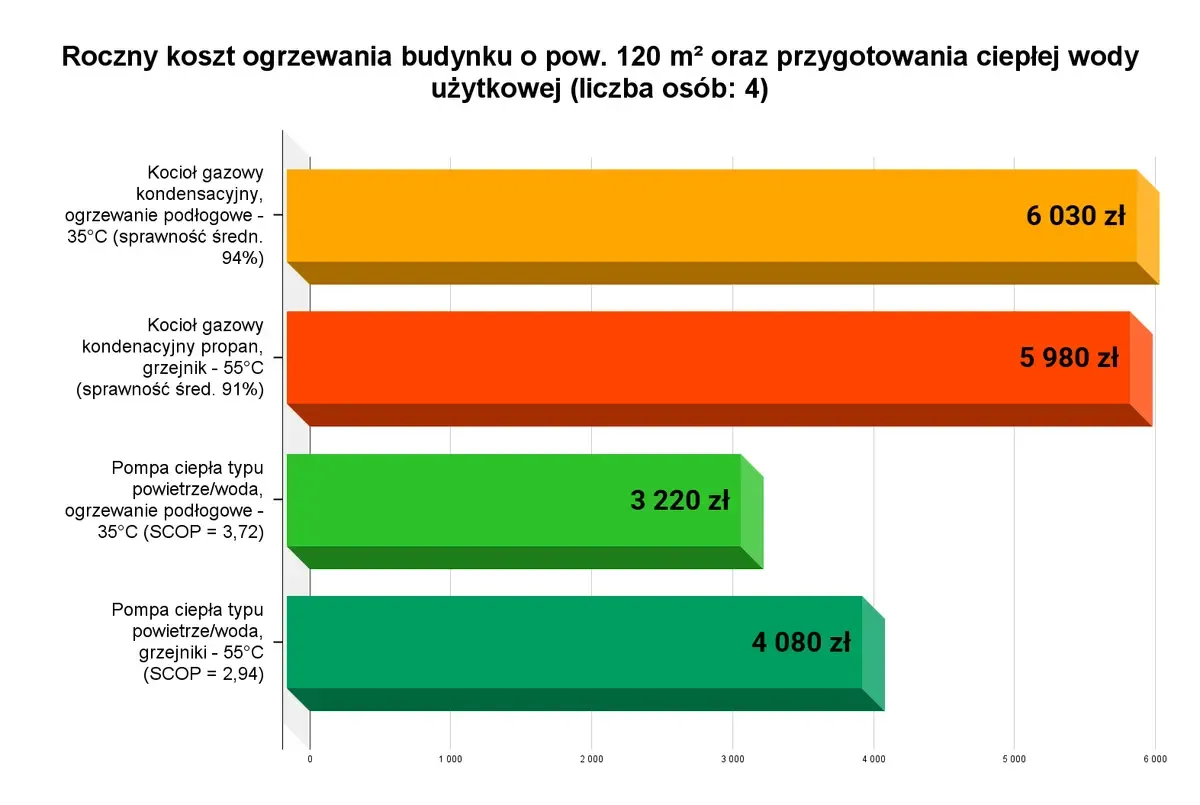 Jaki piec gazowy do domu 120m2? Wykres porównuje roczne koszty ogrzewania: kocioł gazowy kondensacyjny (6030 zł), kocioł gazowy propan (5980 zł), pompa ciepła powietrze/woda (3220 zł i 4080 zł).