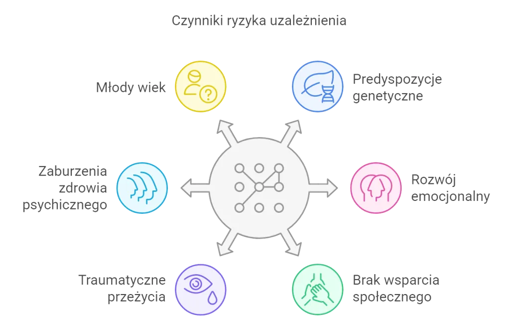 czynniki ryzyka uzależnień