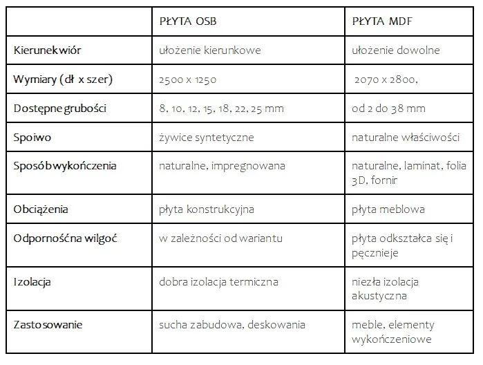 Płyta MFP vs OSB por&oacute;wnanie właściwości technicznych