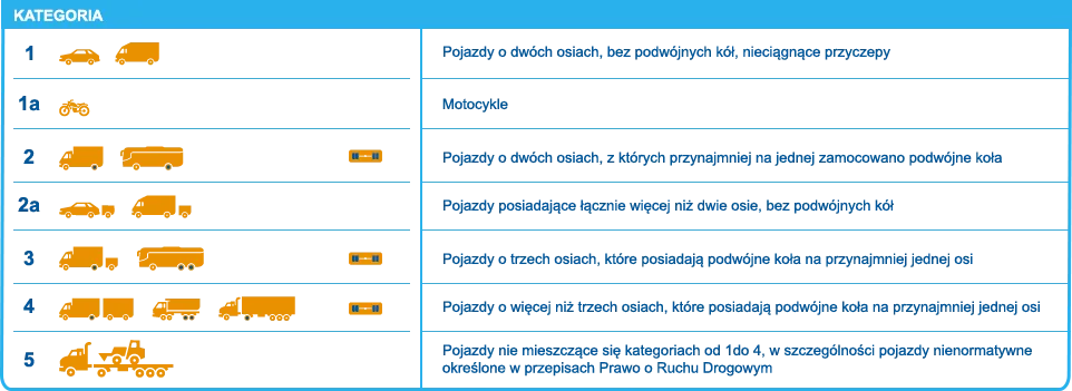 Kategorie pojazdów autostrada Polska