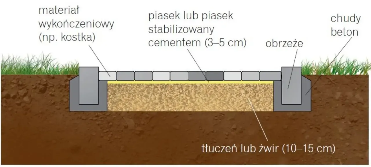 stabilna nawierzchnia z kostki brukowej na grysie, drenaż pod kostką
