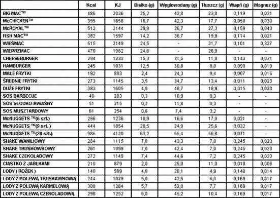 Tabela wartości odżywczych frytek McDonald's