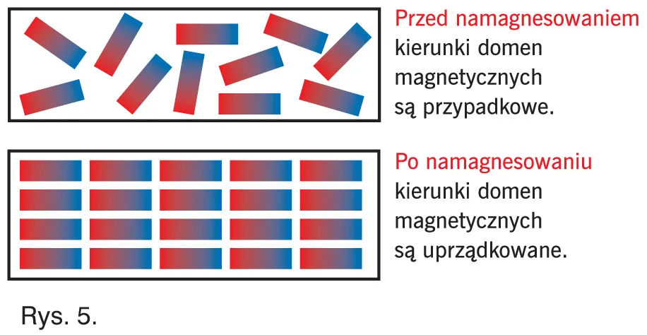 Zdjęcie Przykłady wykorzystania zjawiska namagnesowania w codziennym życiu
