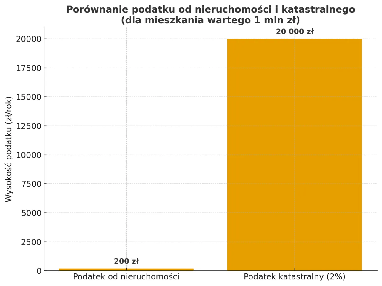 Wykres porównuje podatek od nieruchomości (200 zł) z podatkiem katastralnym (20 000 zł) dla mieszkania wartego 1 mln zł.