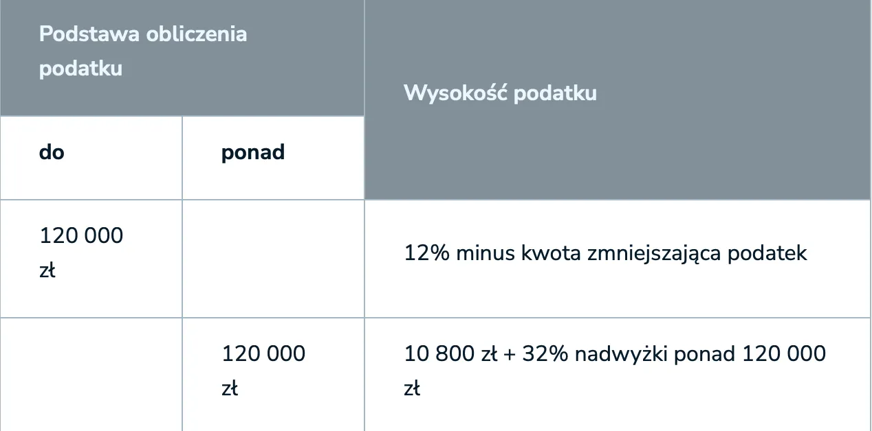 tabela porównująca rozliczenie indywidualne i wspólne
