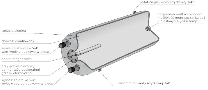 ogólny widok bojlerów C.O. różnych typów i rozmiarów