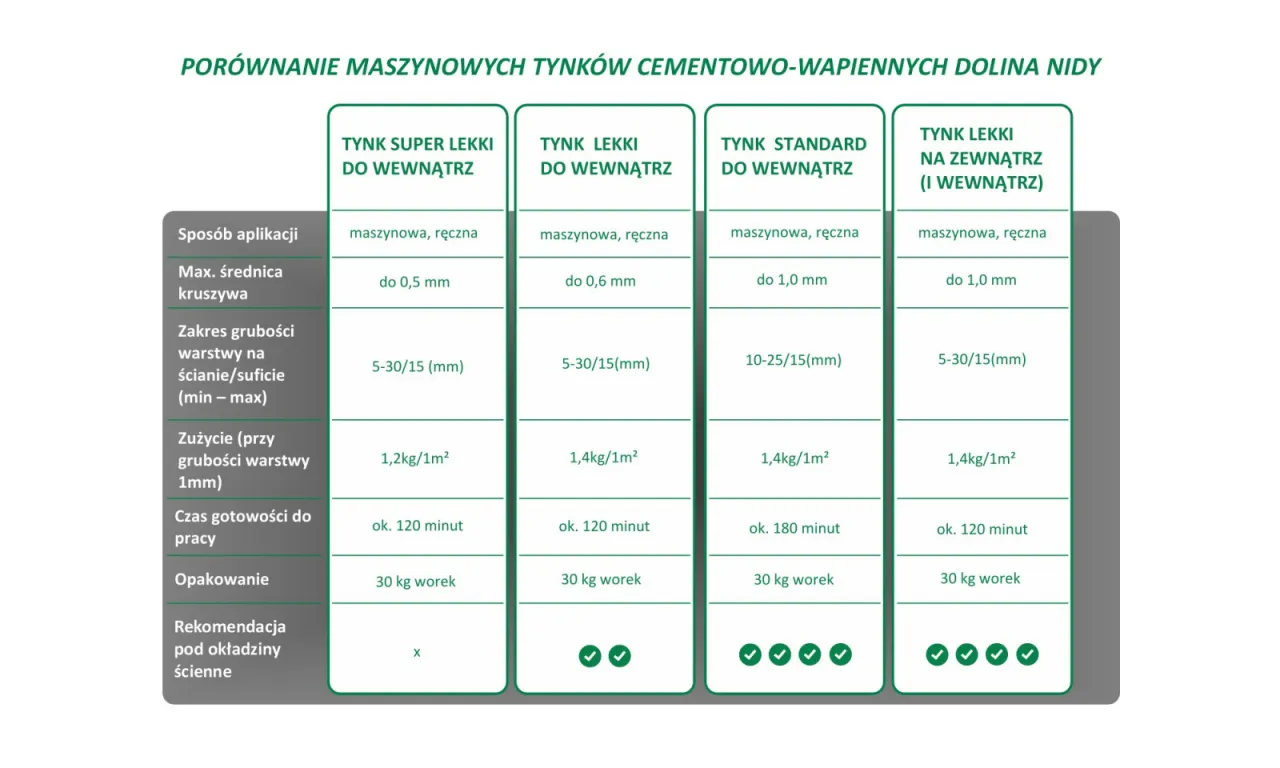 Tabela porównuje tynki. Dla 200m2, przy zużyciu 1,2kg/m2, potrzebujesz ok. 24 worków tynku.