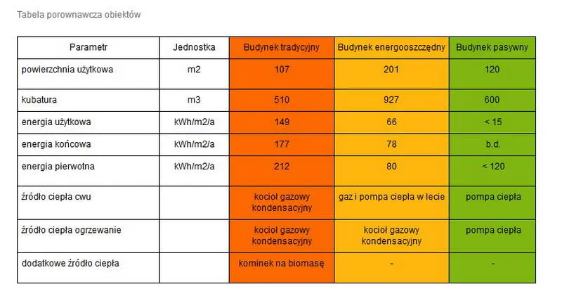 tabela zużycia prądu pompa ciepła różne domy