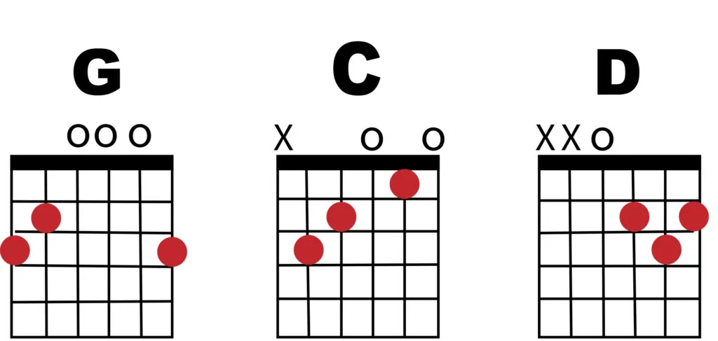 diagramy chwytów gitarowych G C D