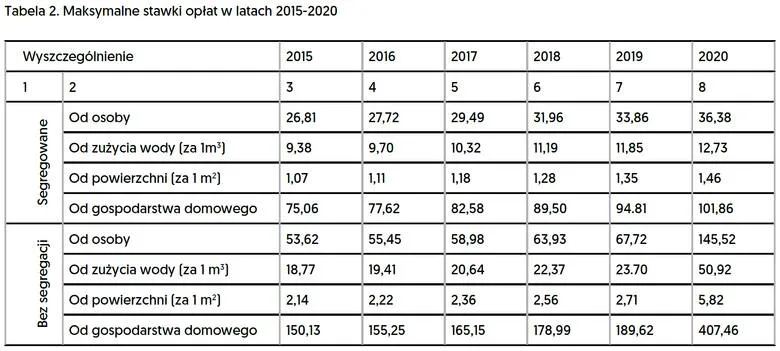 Zdjęcie Ile kosztuje wywóz śmieci dla firm: wyliczamy wszystkie opłaty i stawki