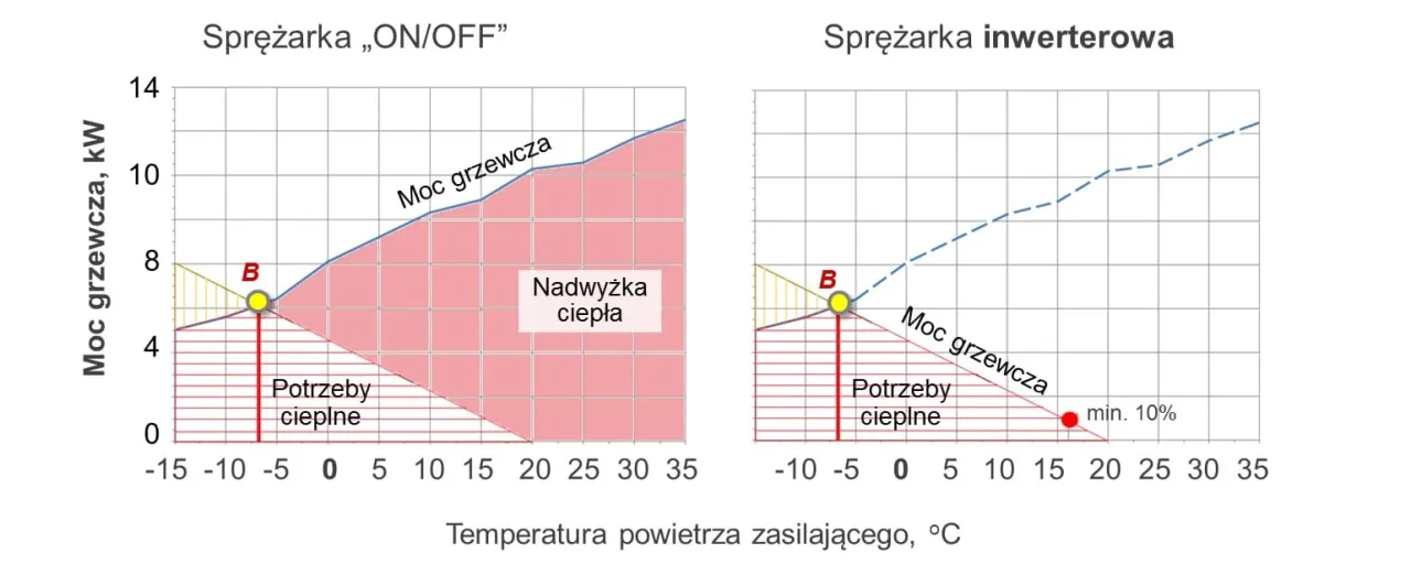 Zdjęcie Pompa ciepła on off czy inwerterowa - kluczowe różnice i opłacalność