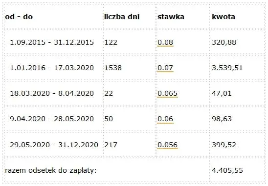 Zdjęcie Jak komornik nalicza odsetki i co musisz wiedzieć, aby uniknąć kosztów