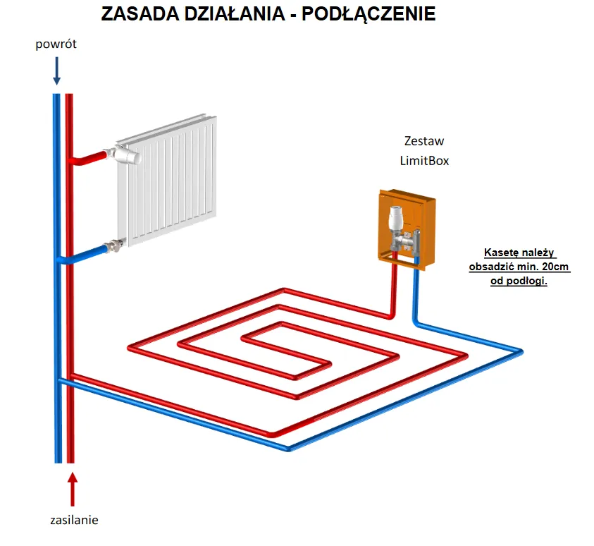 Zdjęcie Skuteczne sposoby na odpowietrzenie podłogówki z zaworem RTL w prostych krokach