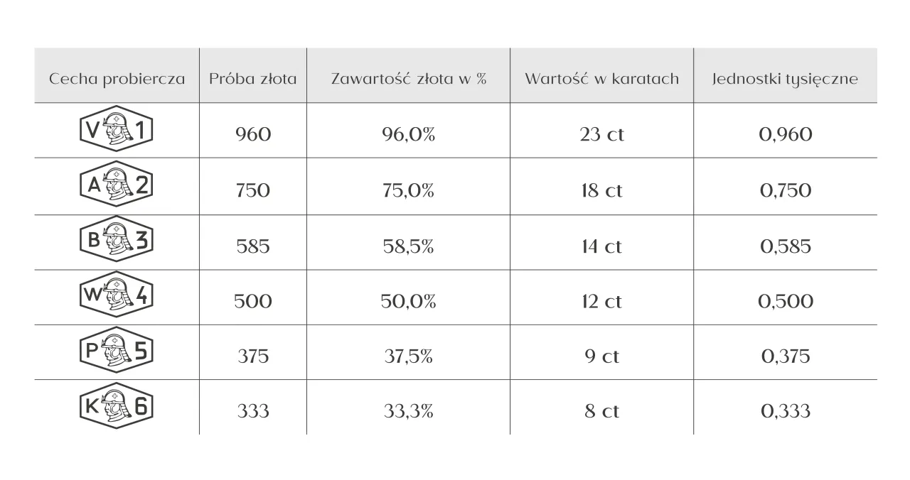 Zdjęcie Która próba złota lepsza 333 czy 585? Odkryj kluczowe różnice
