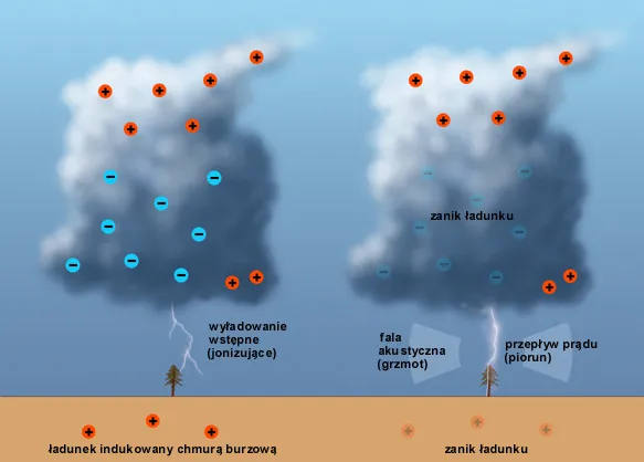 Zdjęcie Jakie urządzenia pozwalają obserwować zjawiska atmosferyczne i jak działają?