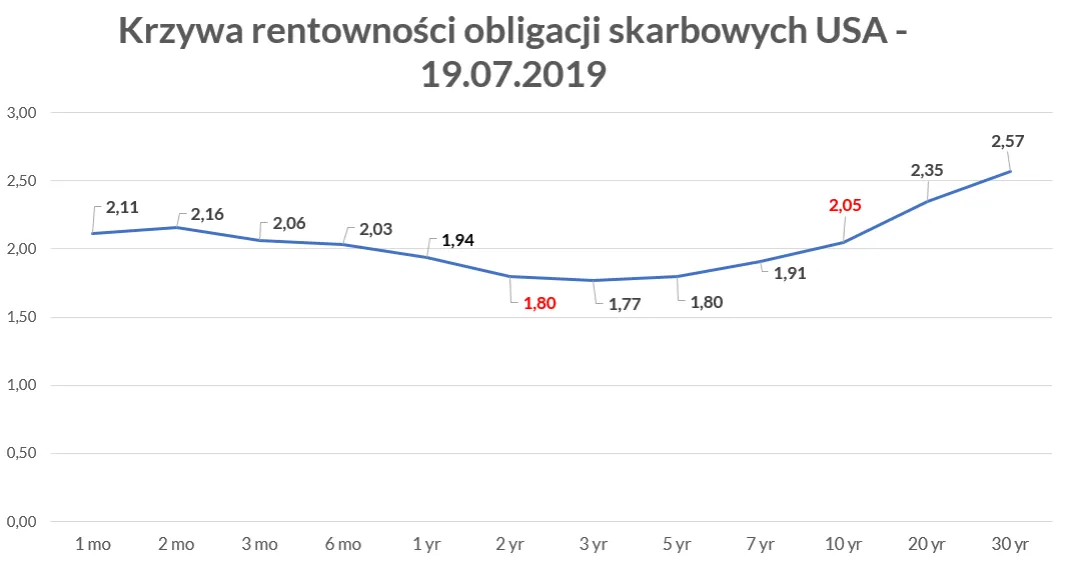 Zdjęcie Odwrócona krzywa rentowności: co oznacza dla gospodarki i rynku?