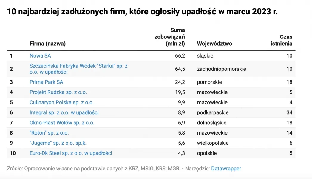 Zdjęcie Polskie firmy które ogłosiły upadłość: szokujące dane o zadłużeniu