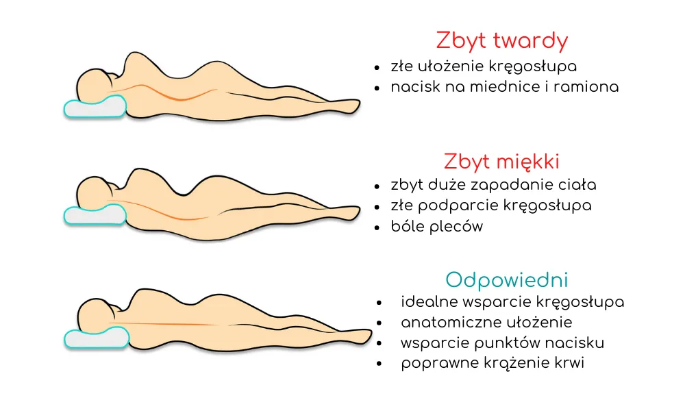 Zdjęcie Jaki materac wybrać do spania, aby uniknąć bólu pleców i poprawić komfort?