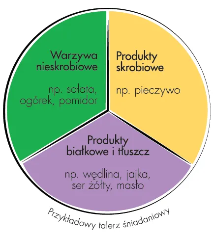 Zdjęcie Optymalne proporcje białka, węglowodanów i tłuszczów na redukcji – jak je obliczyć?