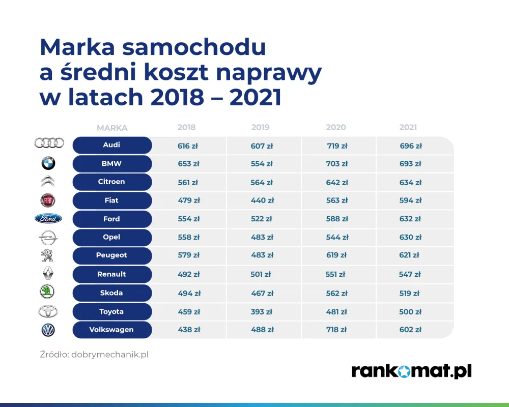Zdjęcie Koszty serwisowania samochodu: ile wydasz na utrzymanie auta?
