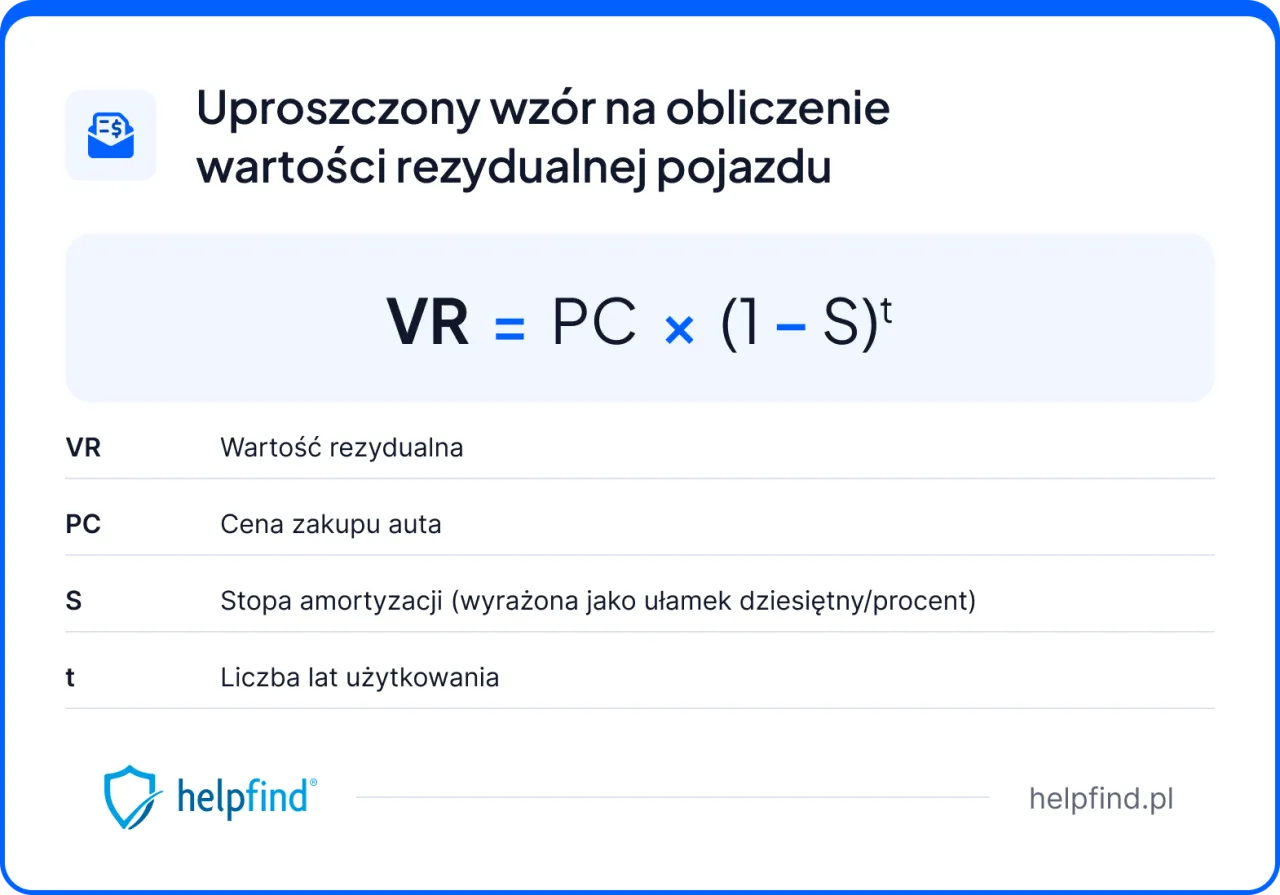 Uproszczony wz&oacute;r na obliczenie wartości rezydualnej pojazdu: VR = PC &times; (1 &ndash; S)ᵗ. VR to wartość rezydualna.