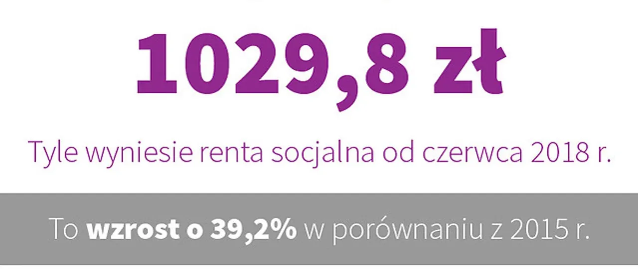 Renta socjalna wykluczenia infografika