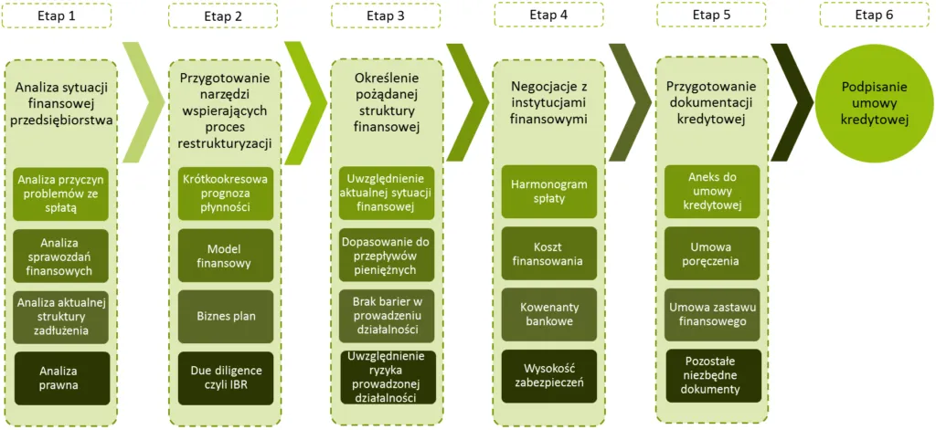 Schemat procesu restrukturyzacji zadłużenia