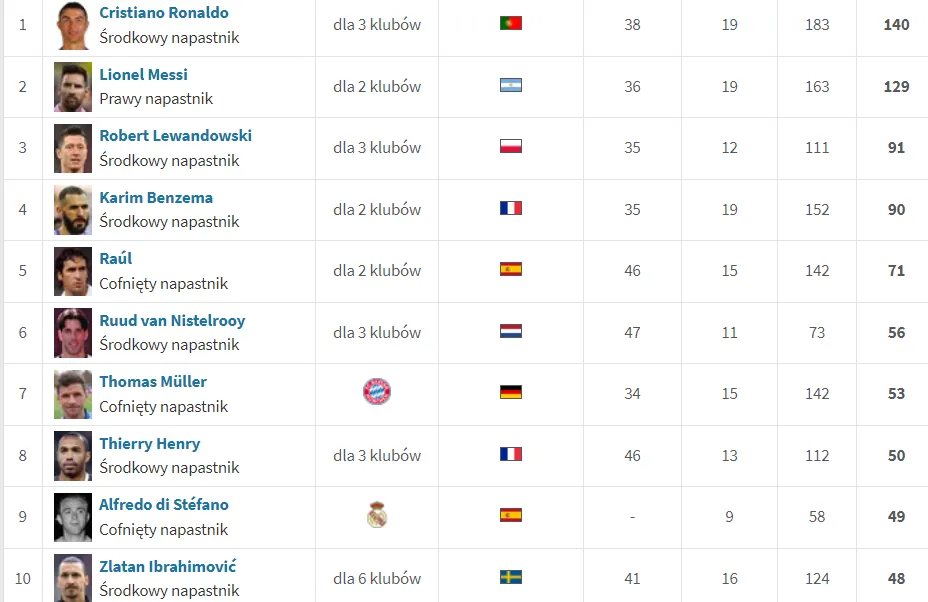 najlepsi strzelcy liga mistrz&oacute;w ranking