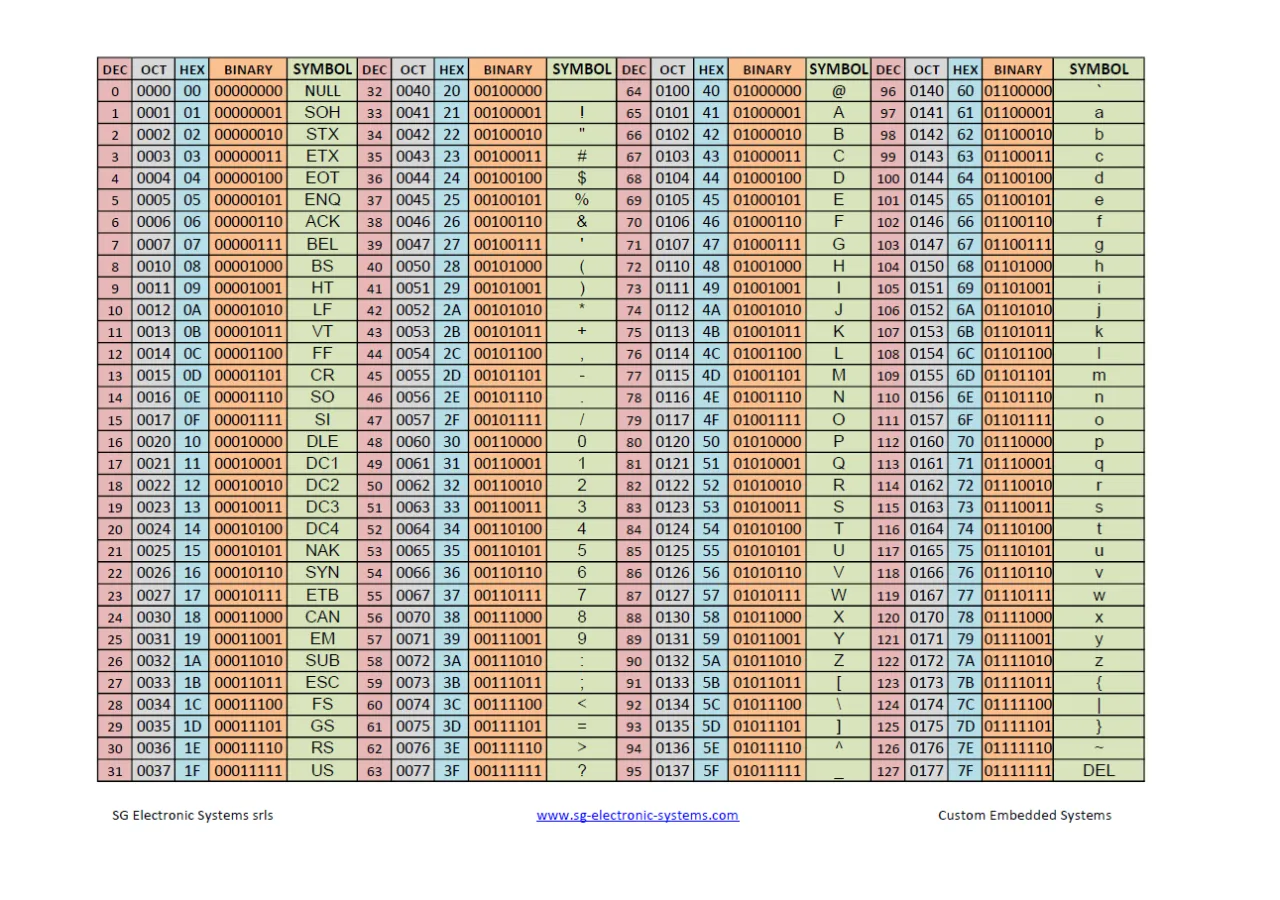 ASCII code table chart