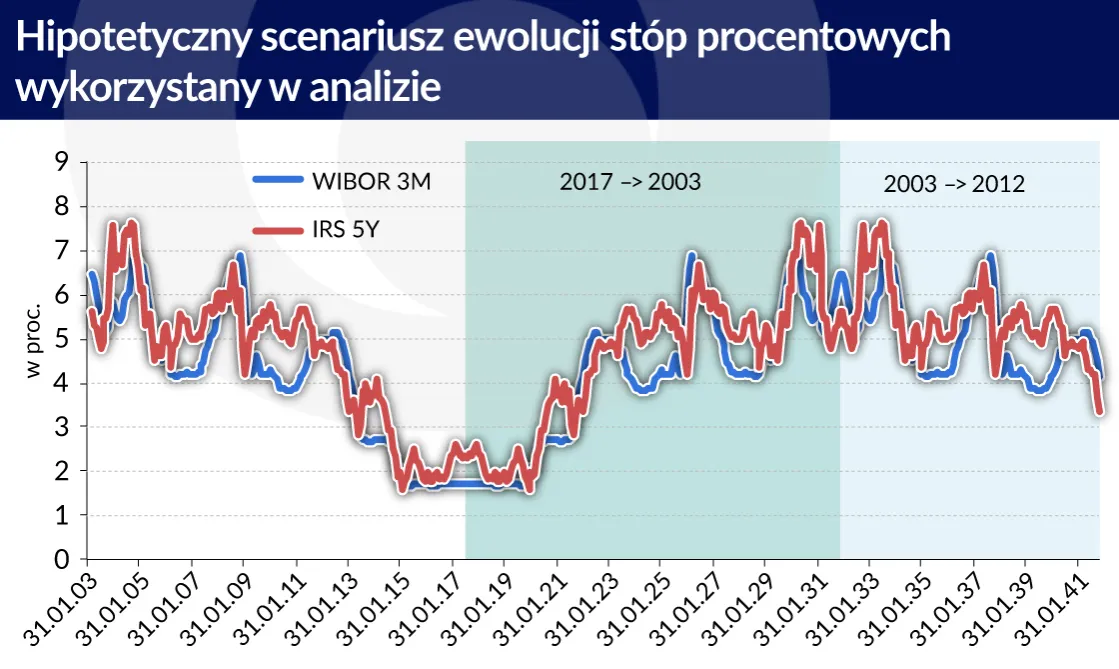 Porównanie opcji zabezpieczenia kredytu przed wzrostem stóp procentowych