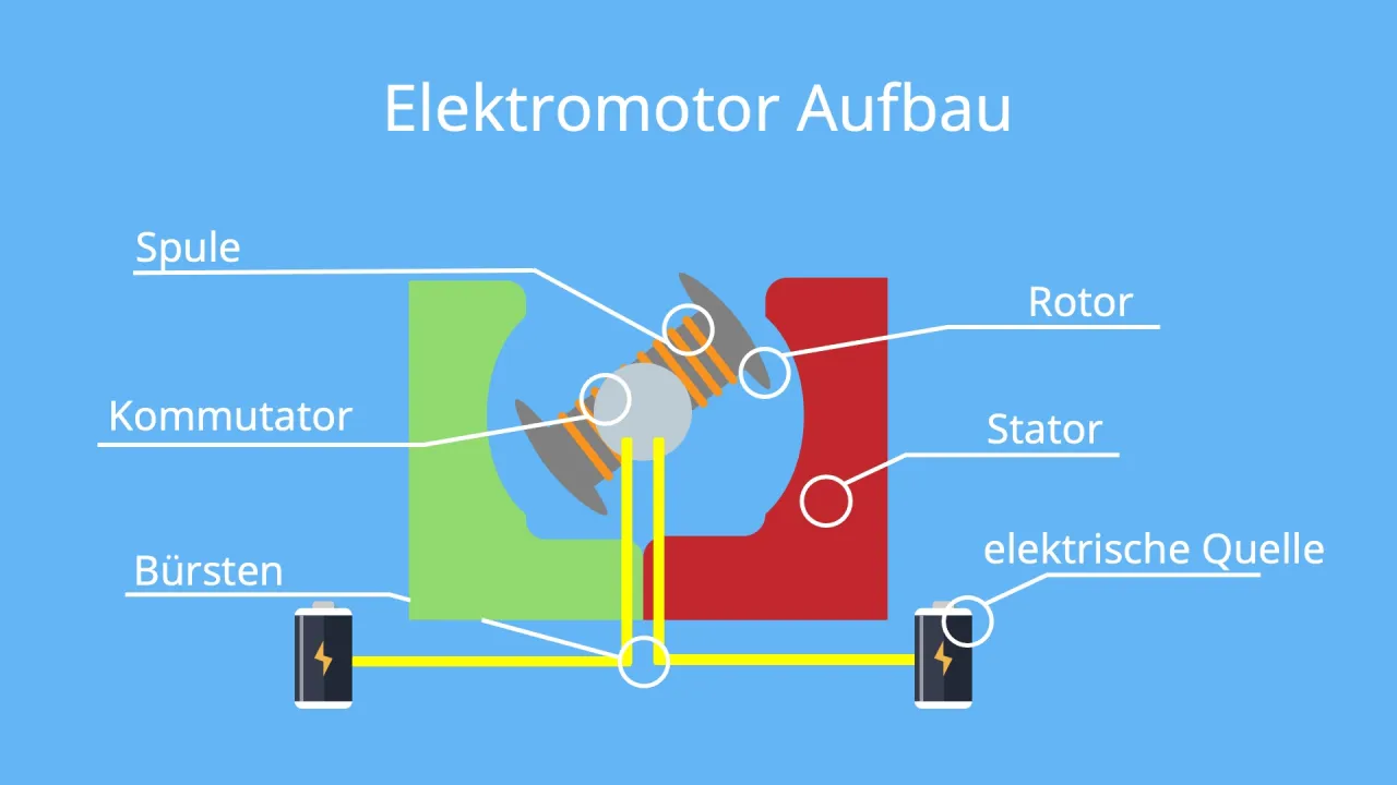 Aufbau Elektromotor Schema