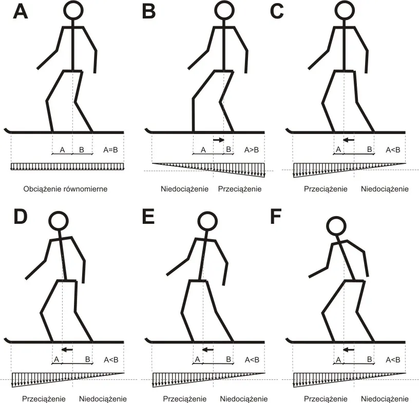 Prawidłowa postawa na snowboardzie dla początkujących