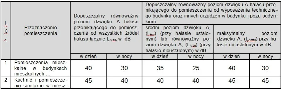 Dopuszczalne normy hałasu w mieszkaniu decybele