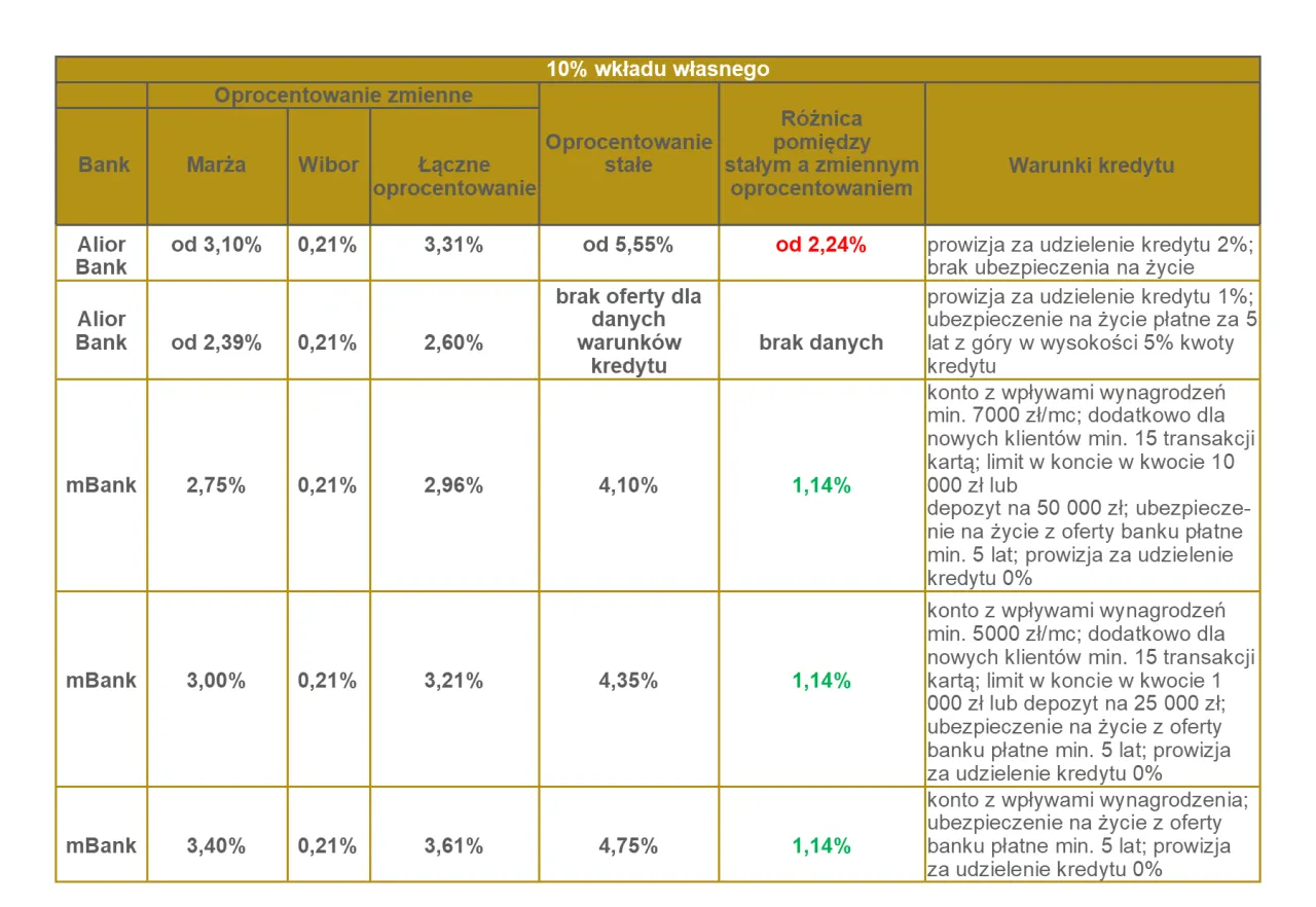 Tabela por&oacute;wnuje kredyt hipoteczny oprocentowanie stałe czy zmienne. Alior Bank i mBank oferują r&oacute;żne warunki.
