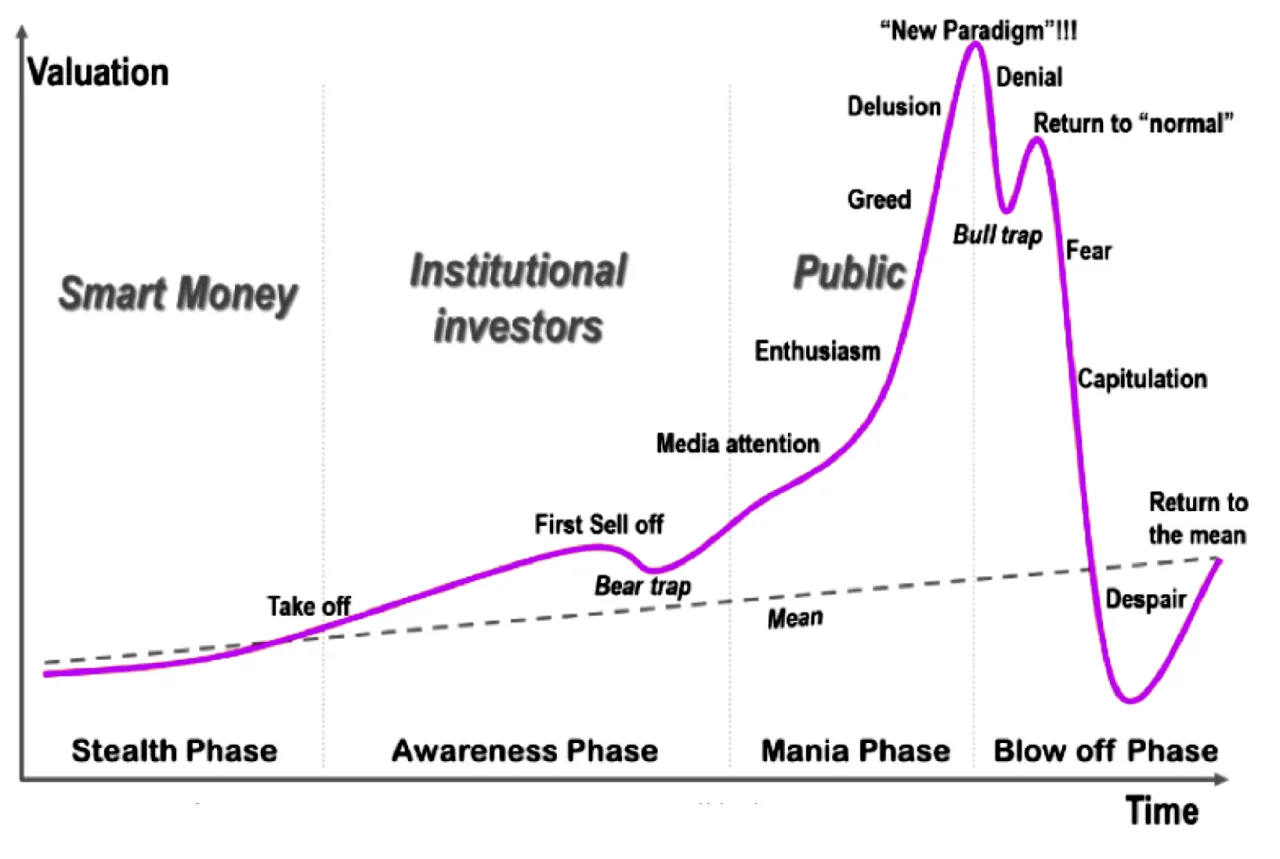 Wykres cyklu rynkowego: giełda dla bardzo początkujących, jak zacząć inwestować. Pokazuje fazy: Stealth, Awareness, Mania, Blow off.