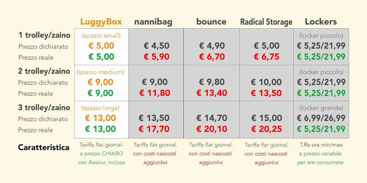 Deposito bagagli stazione confronto servizi