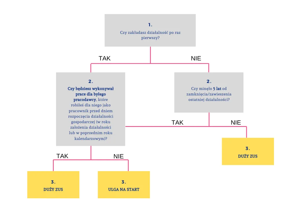 schemat ulgi na start mały ZUS plus