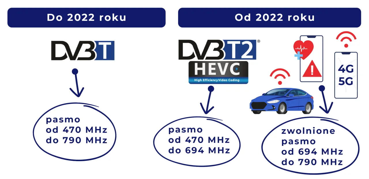 DVB-T2 HEVC logo telewizja naziemna