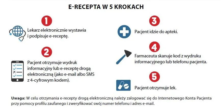 E-recepta jak działa realizacja w aptece