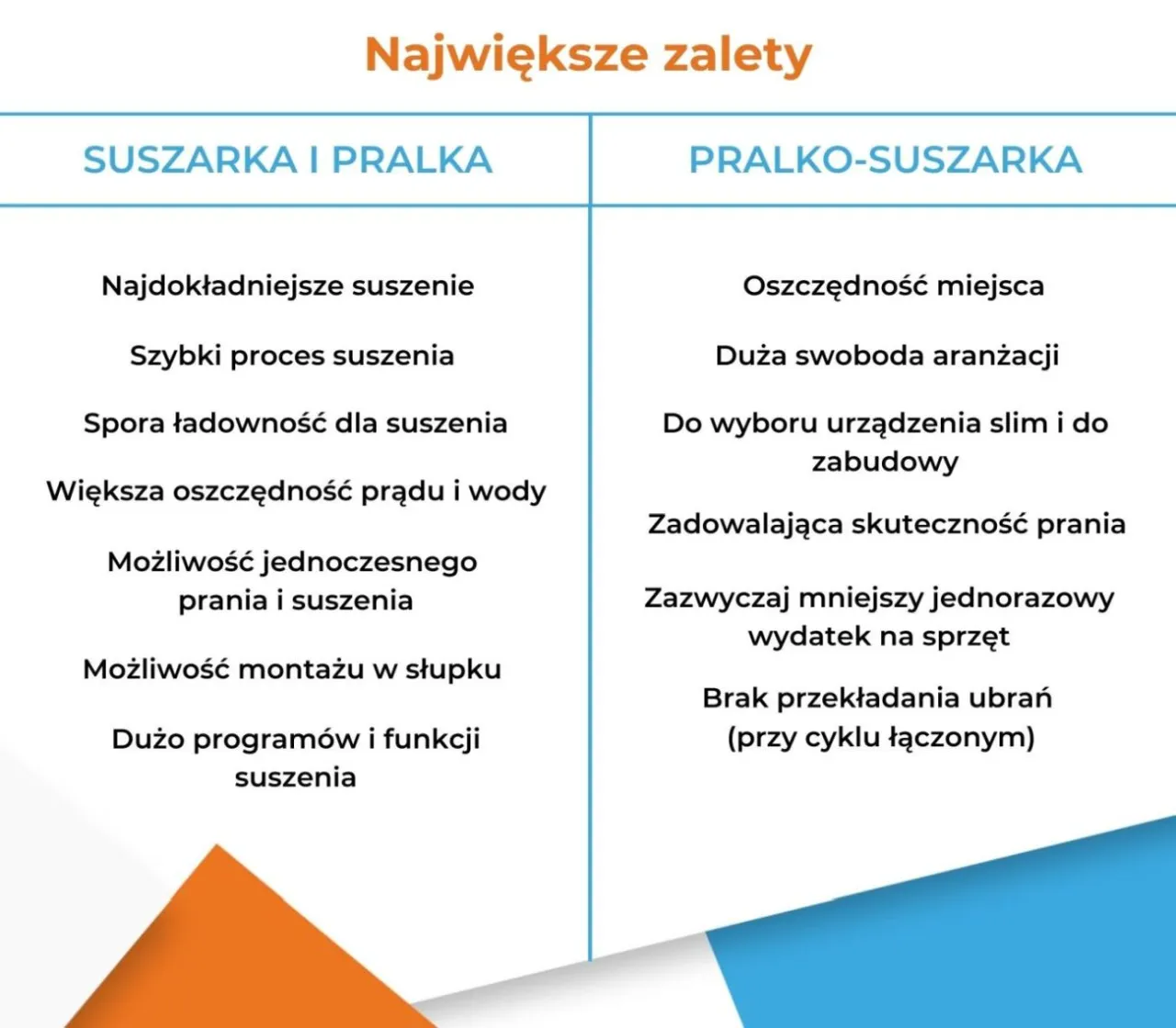 pralka vs pralko-suszarka schemat budowy