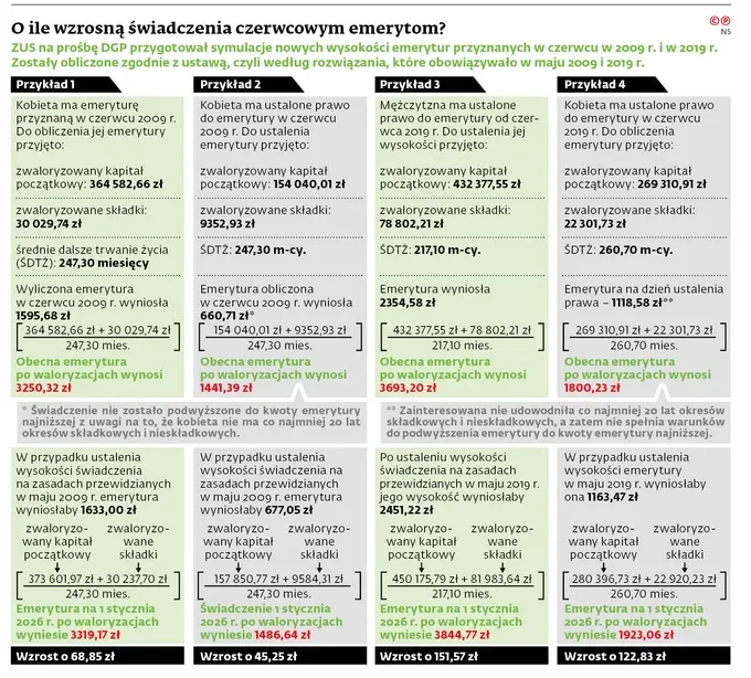 ZUS emerytura staż pracy infografika