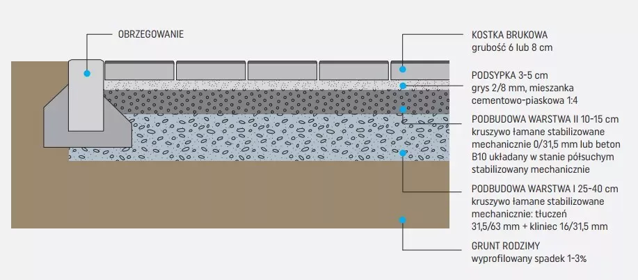 Przygotowanie terenu pod podjazd betonowy korytowanie geowłóknina podbudowa