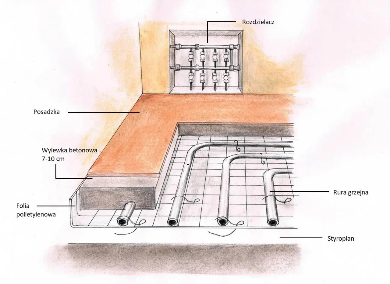 Przekr&oacute;j podłogi z ogrzewaniem podłogowym: folia, styropian, wylewka betonowa 7-10 cm, posadzka i rozdzielacz.