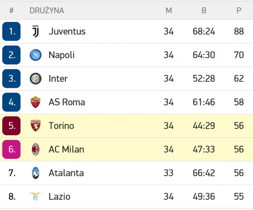 Aktualna tabela Serie A grafika